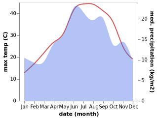 temperature and rainfall during the year in Dhervenion