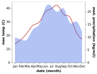 temperature and rainfall during the year in Dimitsana