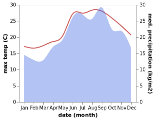 temperature and rainfall during the year in Filiatra