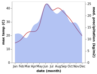 temperature and rainfall during the year in Kato Glikovrisi