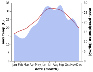 temperature and rainfall during the year in Kyparissia