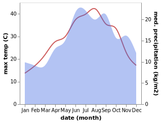 temperature and rainfall during the year in Langadhia