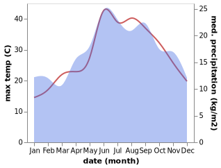 temperature and rainfall during the year in Leonidio