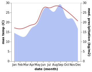 temperature and rainfall during the year in Pylos