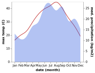 temperature and rainfall during the year in Traganon