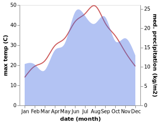 temperature and rainfall during the year in Xirokambion