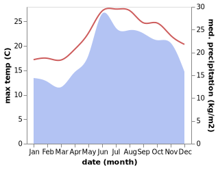 temperature and rainfall during the year in Adamas