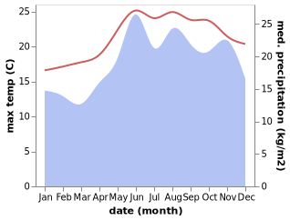 temperature and rainfall during the year in Amorgos