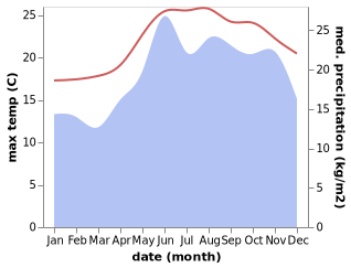 temperature and rainfall during the year in Anafi