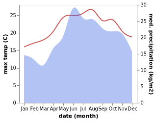 temperature and rainfall during the year in Andros