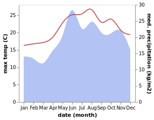 temperature and rainfall during the year in Ano Mera