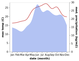 temperature and rainfall during the year in Antiparos