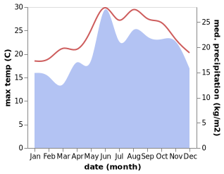 temperature and rainfall during the year in Archangelos