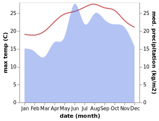 temperature and rainfall during the year in Chalki