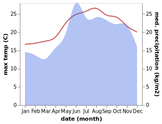 temperature and rainfall during the year in Emporeio