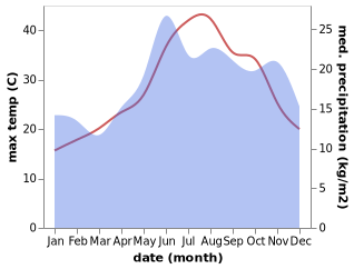 temperature and rainfall during the year in Filotion