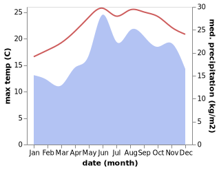 temperature and rainfall during the year in Kalymnos