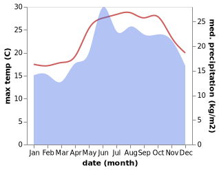 temperature and rainfall during the year in Karpathos