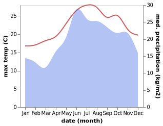 temperature and rainfall during the year in Kea