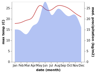 temperature and rainfall during the year in Kefalos