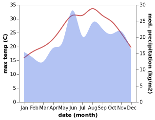 temperature and rainfall during the year in Kos