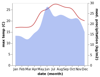 temperature and rainfall during the year in Sikinos