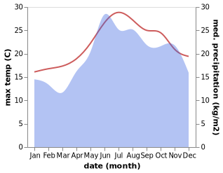 temperature and rainfall during the year in Vari