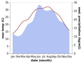 temperature and rainfall during the year in Agia