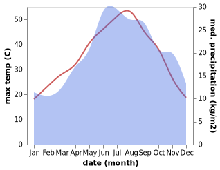 temperature and rainfall during the year in Agios Georgios