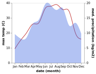 temperature and rainfall during the year in Aigio
