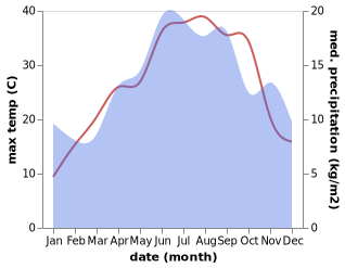 temperature and rainfall during the year in Chalandritsa