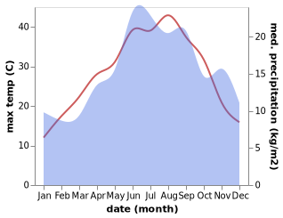 temperature and rainfall during the year in Dhrepanon