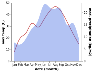 temperature and rainfall during the year in Ammokhorion