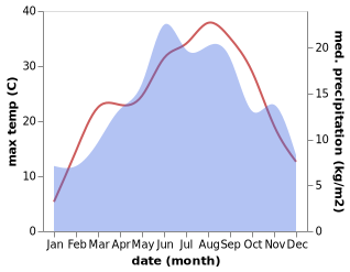 temperature and rainfall during the year in Velventos