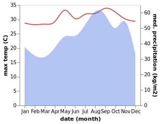 temperature and rainfall during the year in Agat Village