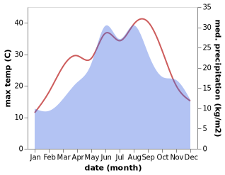 temperature and rainfall during the year in Akaszto