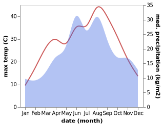 temperature and rainfall during the year in Jaszszentlaszlo