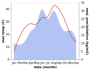 temperature and rainfall during the year in Battonya