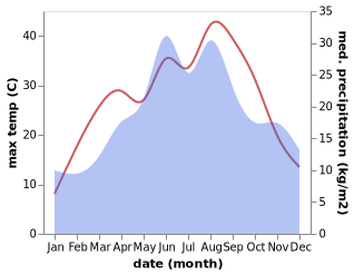 temperature and rainfall during the year in Bekessamson