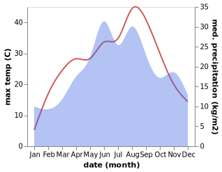 temperature and rainfall during the year in Doboz