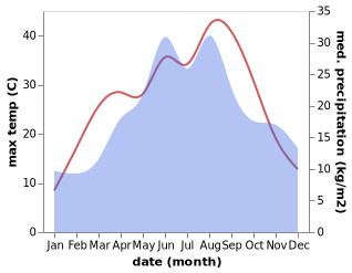 temperature and rainfall during the year in Kardos