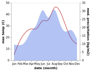 temperature and rainfall during the year in Mehkerek