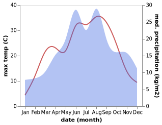 temperature and rainfall during the year in Arlo