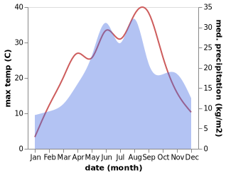 temperature and rainfall during the year in Cigand