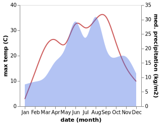 temperature and rainfall during the year in Encs