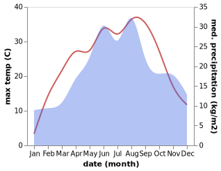 temperature and rainfall during the year in Mezozombor