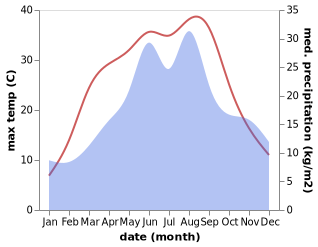 temperature and rainfall during the year in Budapest