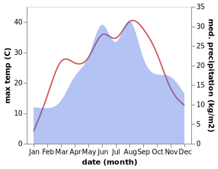 temperature and rainfall during the year in Debrecen