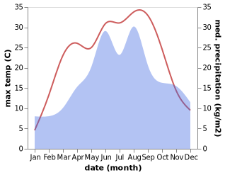 temperature and rainfall during the year in Domoszlo