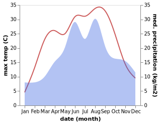 temperature and rainfall during the year in Verpelet